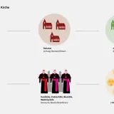 Struktur der katholischen Kirche: von der Pfarrei über Dekanate und Diözesen bis zu den Kirchenprovinzen, mit Papst und Bischöfen an der Spitze.