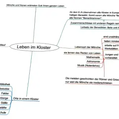 Mindmap zeigt das Leben im Kloster: Tagesablauf, Lebensart der Mönche, Orte im Kloster und die Bedeutung der Mönche für die Bewahrung von Wissen.