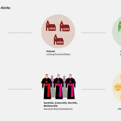 Struktur der katholischen Kirche: von der Pfarrei über Dekanate und Diözesen bis zu den Kirchenprovinzen, mit Papst und Bischöfen an der Spitze.