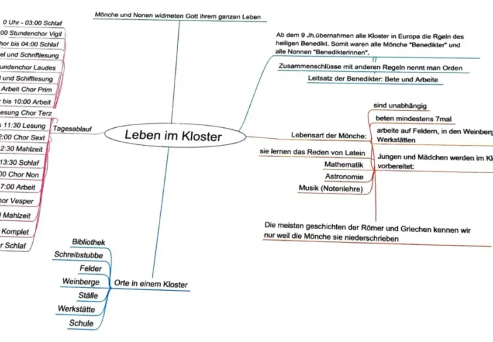 Mindmap zeigt das Leben im Kloster: Tagesablauf, Lebensart der Mönche, Orte im Kloster und die Bedeutung der Mönche für die Bewahrung von Wissen.