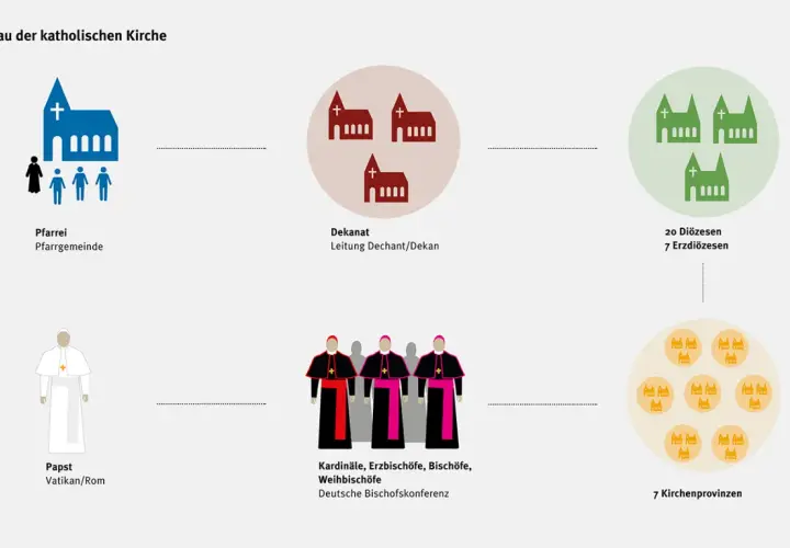 Struktur der katholischen Kirche: von der Pfarrei über Dekanate und Diözesen bis zu den Kirchenprovinzen, mit Papst und Bischöfen an der Spitze.