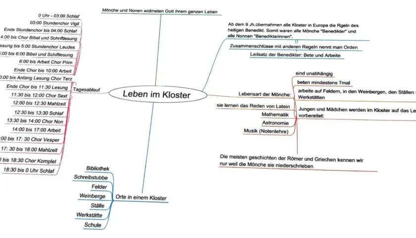 Mindmap zeigt das Leben im Kloster: Tagesablauf, Lebensart der Mönche, Orte im Kloster und die Bedeutung der Mönche für die Bewahrung von Wissen.