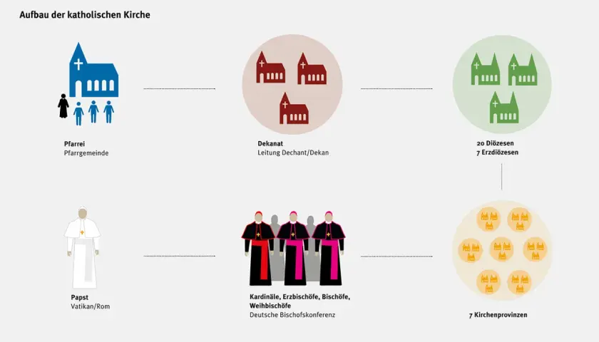 Struktur der katholischen Kirche: von der Pfarrei über Dekanate und Diözesen bis zu den Kirchenprovinzen, mit Papst und Bischöfen an der Spitze.