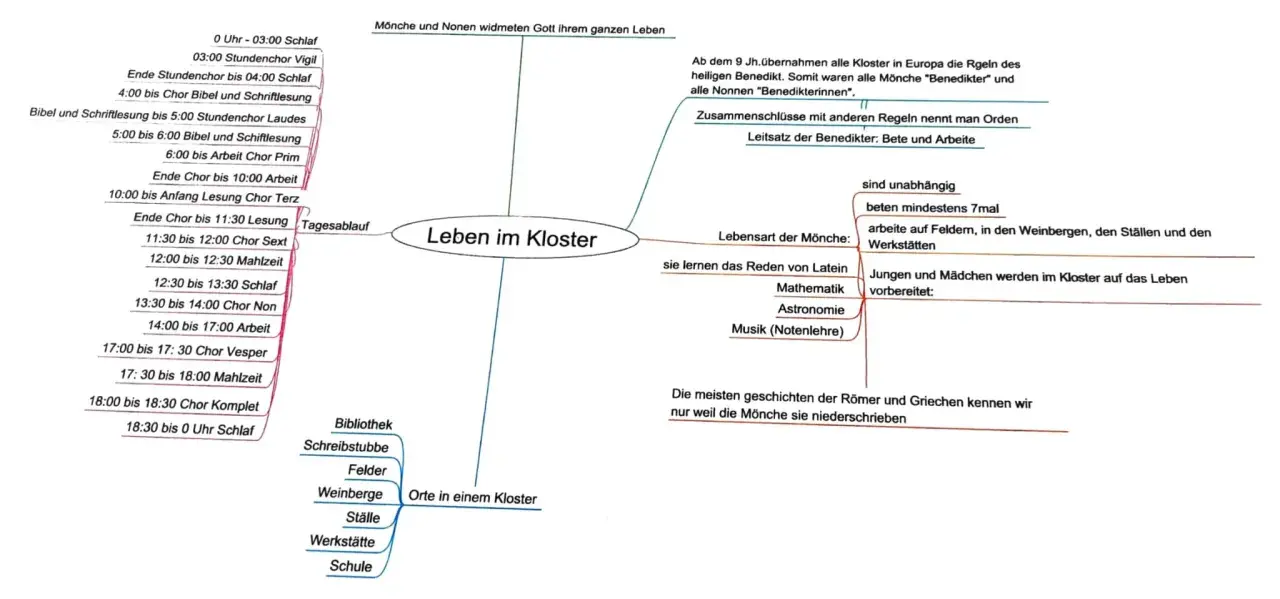 Mindmap zeigt das Leben im Kloster: Tagesablauf, Lebensart der Mönche, Orte im Kloster und die Bedeutung der Mönche für die Bewahrung von Wissen.