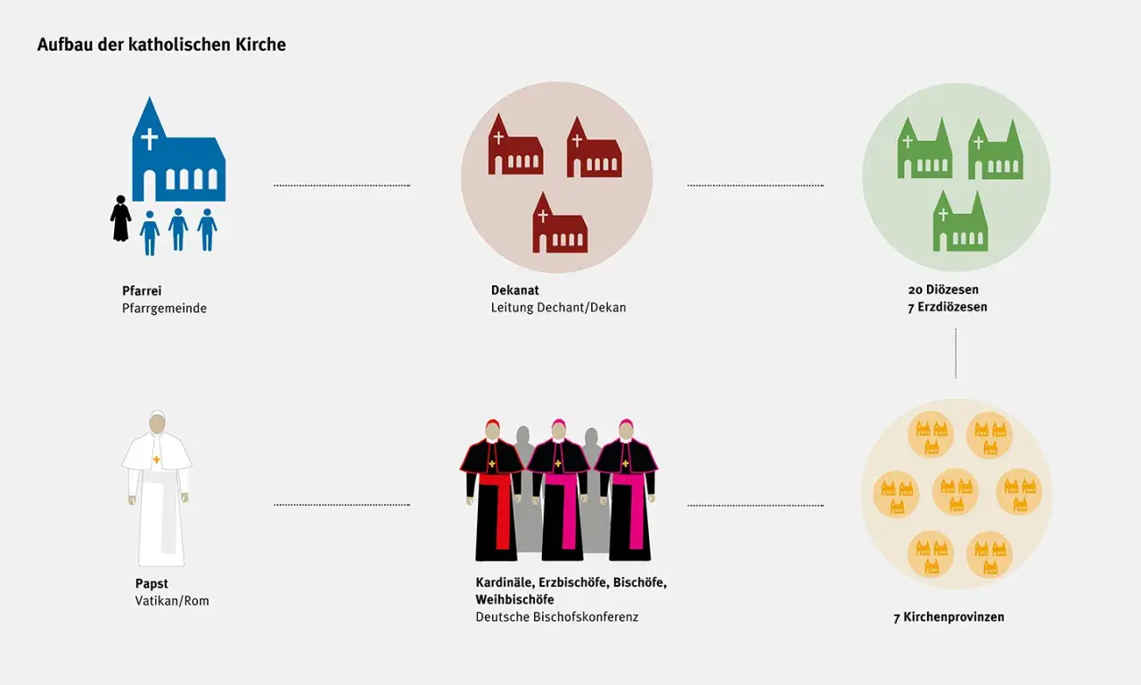 Struktur der katholischen Kirche: von der Pfarrei über Dekanate und Diözesen bis zu den Kirchenprovinzen, mit Papst und Bischöfen an der Spitze.