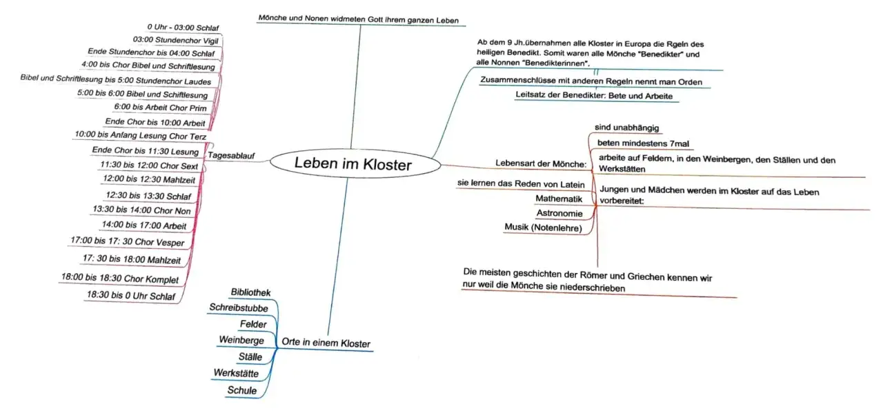 Mindmap zeigt das Leben im Kloster: Tagesablauf, Lebensart der M&ouml;nche, Orte im Kloster und die Bedeutung der M&ouml;nche f&uuml;r die Bewahrung von Wissen.