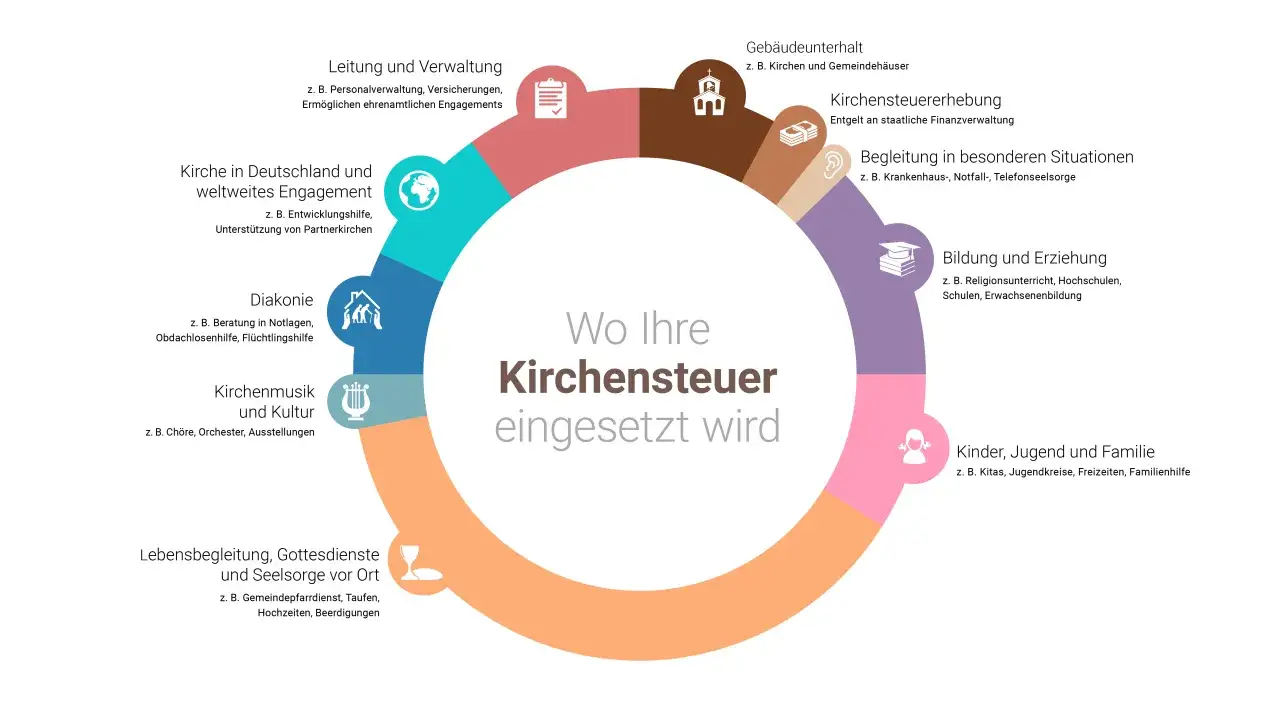 Kreisdiagramm zeigt die vielfältige Verwendung der Kirchensteuer: von Verwaltung über Diakonie und Bildung bis hin zu Kinder-, Jugend- und Familienhilfe.